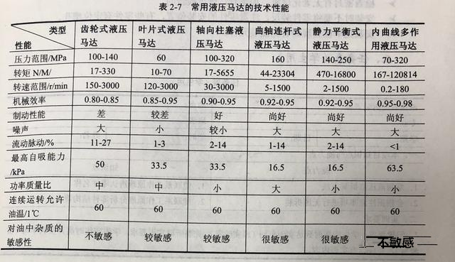 常見液壓馬達技術(shù)性能